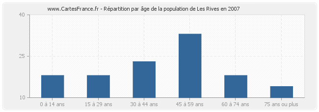 Répartition par âge de la population de Les Rives en 2007